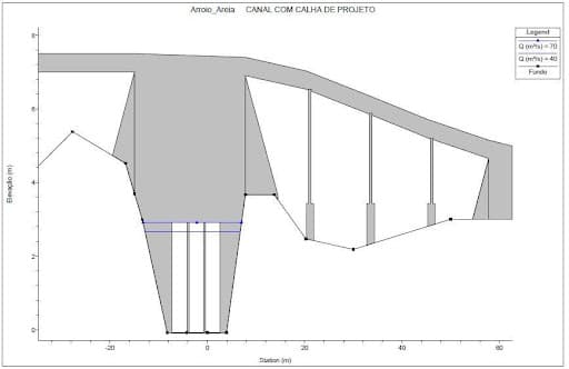 Nível d'água na galeria para as vazões de projeto e verificação